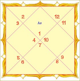  Navamsha Dasha in Astrology