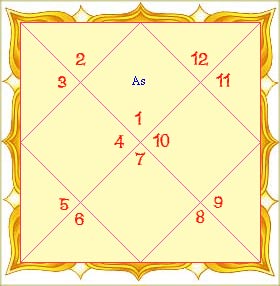 horoscope, kundli, kundali