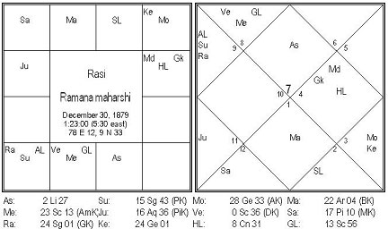 Analysis of  Sri Ramana Maharshi horoscope