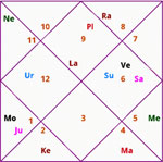 Download Kundli for free based on Vedic astrology