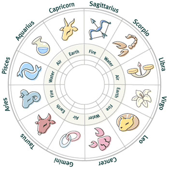 Horoscope 2015 - Astrology 2015